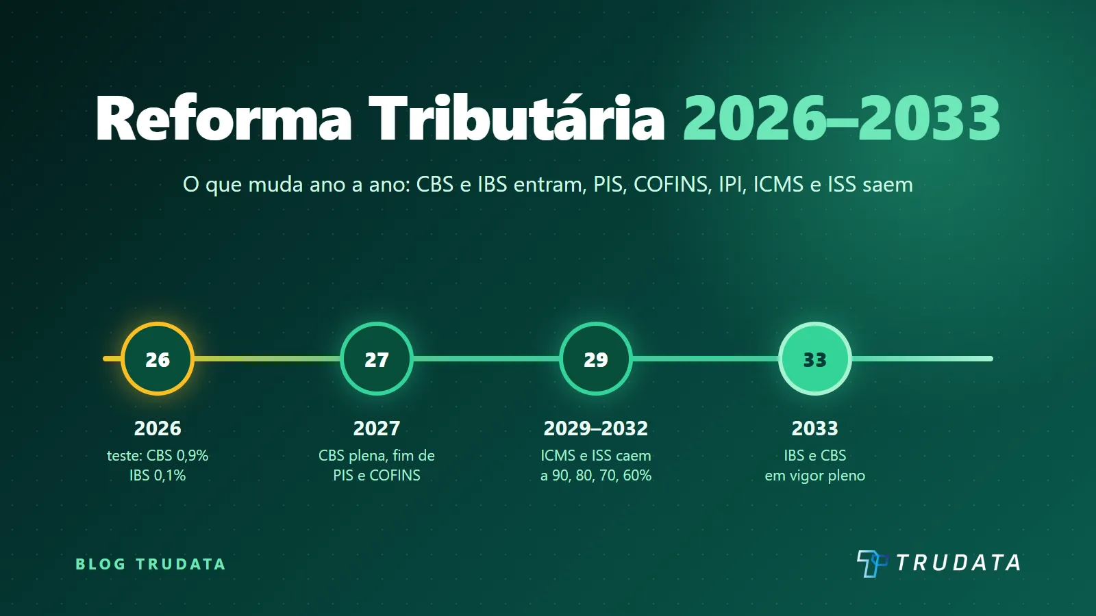 Cronograma da Reforma Tributária: o que muda de 2026 a 2033